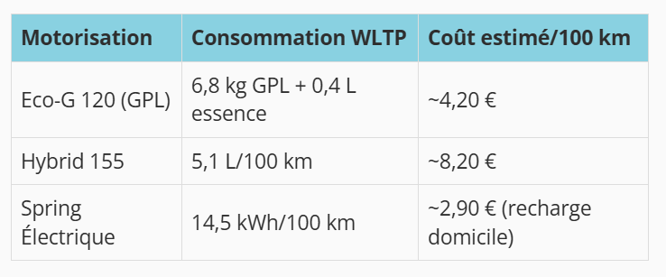 gpl hybride consommation