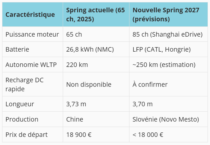 Nouvelle-dacia-spring