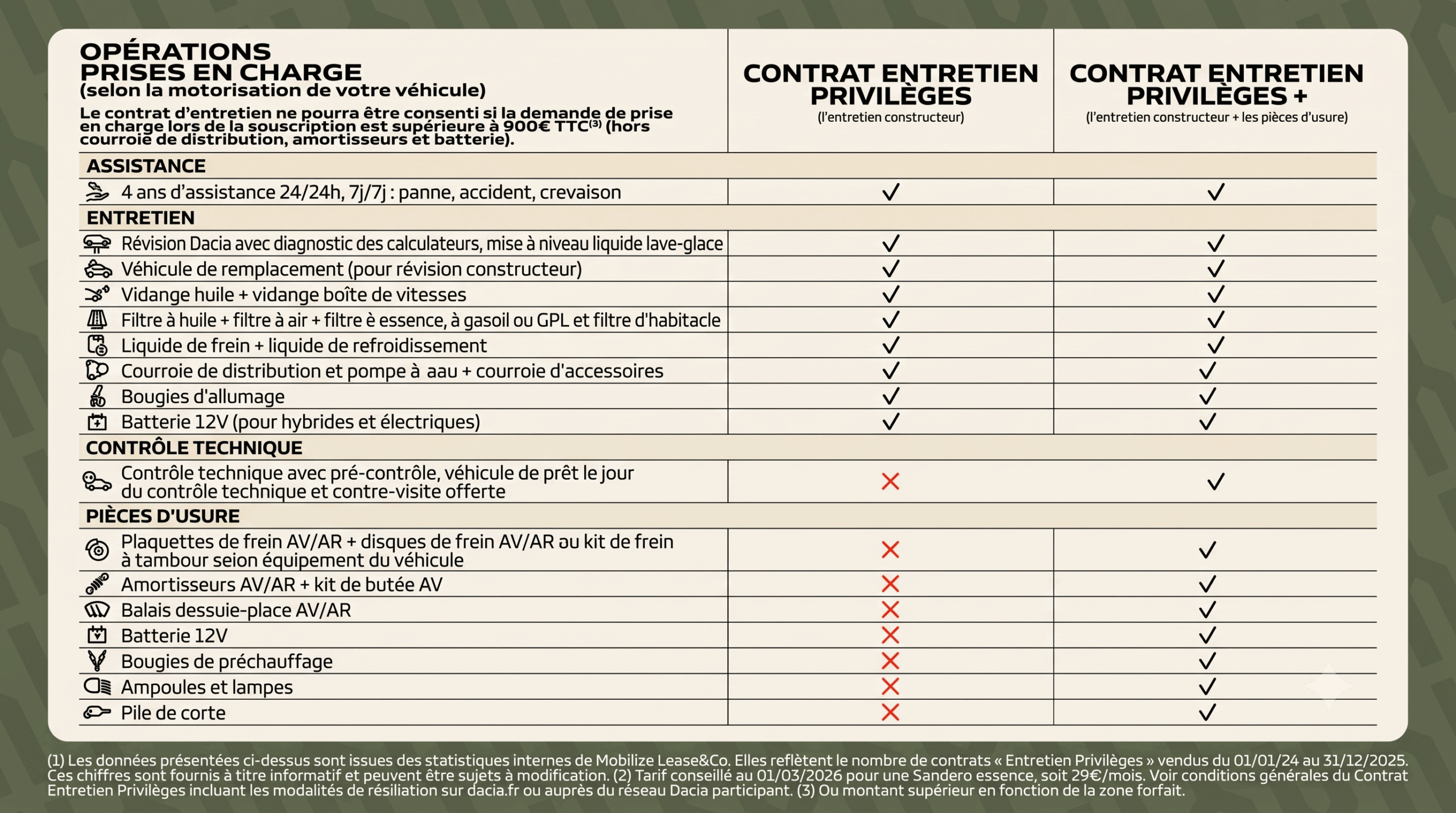 Dacia Zen tableau pack privilège